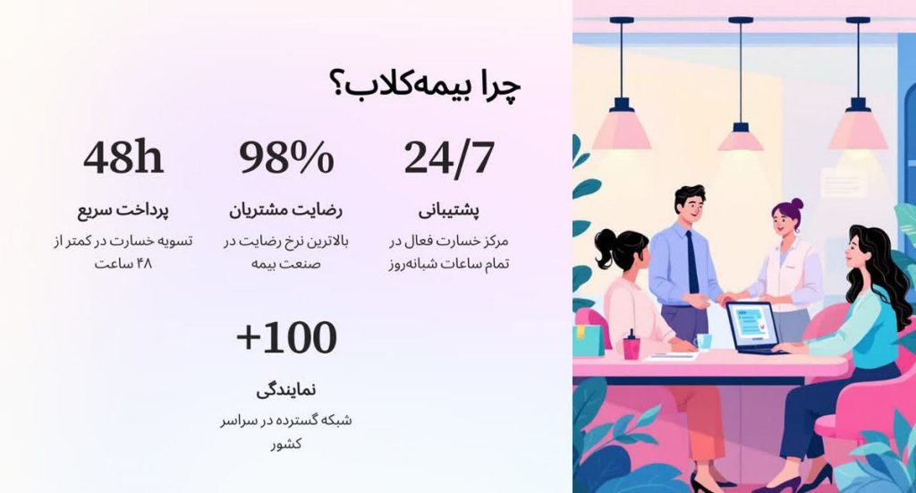 مزایای بیمه کلاب  پشتیبانی ۲۴ ، رضایت ۹۸٪ مشتریان و شبکه نمایندگی در حال گسترش